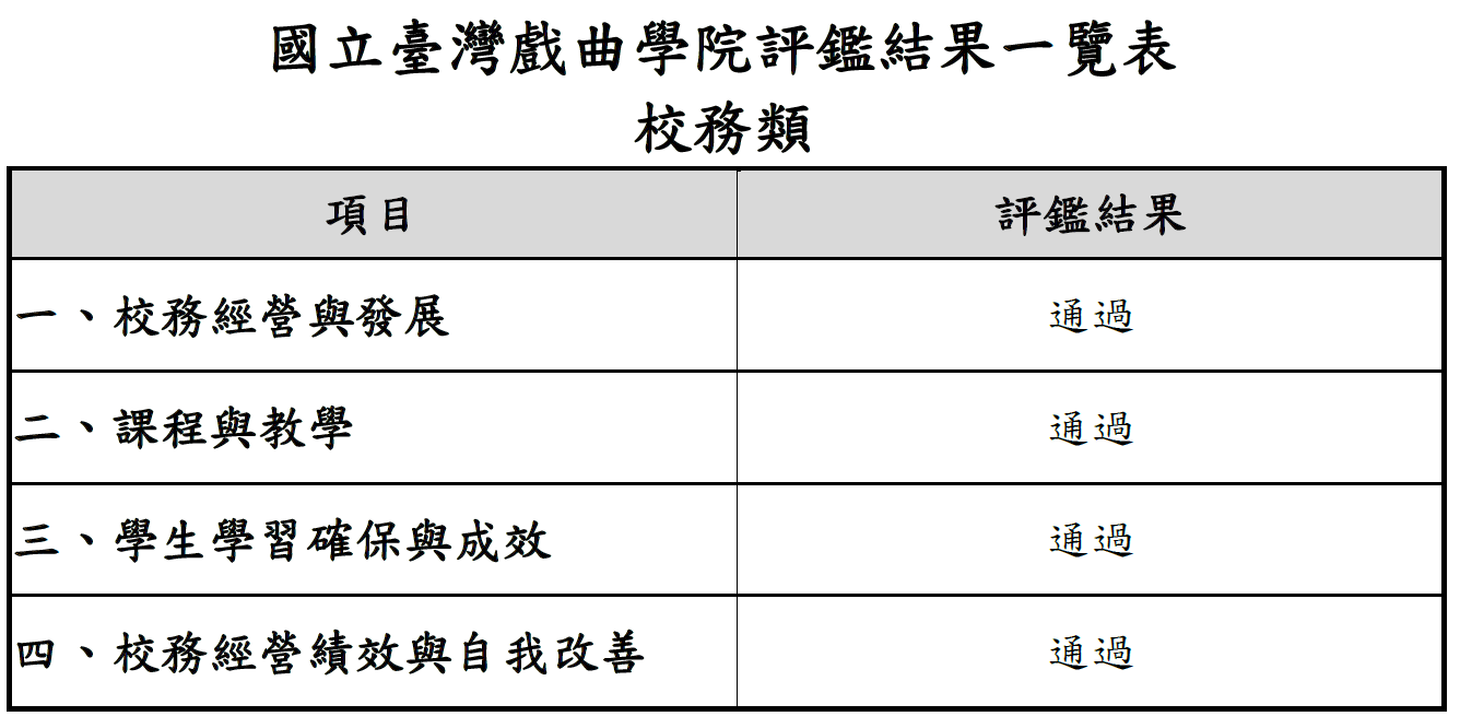 111學年度科技校院評鑑報告(含結果)_國立臺灣戲曲學院